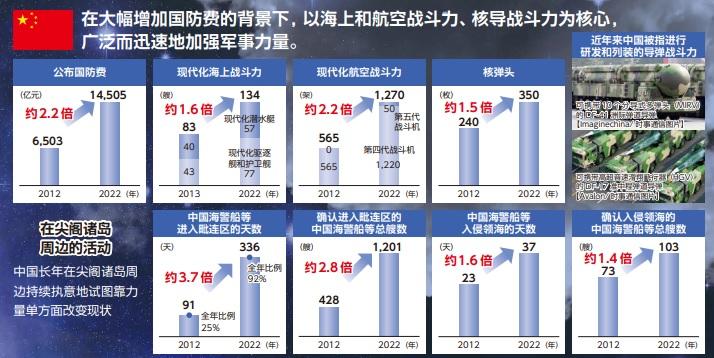 日本防衛白書列出中國的資料。(防衛省網頁截圖)