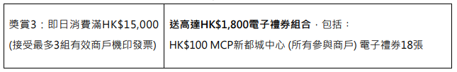 「消費3重賞」賞高達12%電子禮券回贈