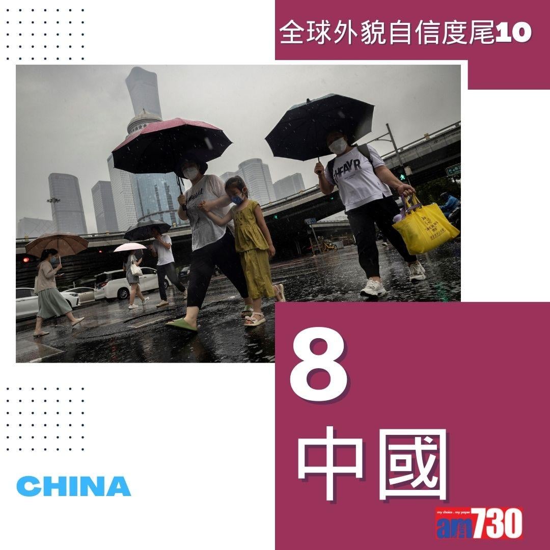 全球外貌自信度|最低10名(am730製圖)