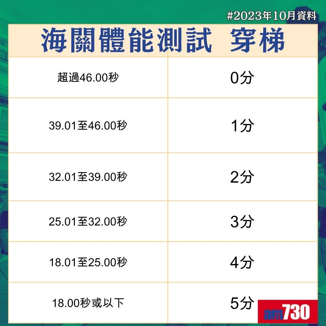 海關體能測試穿梯得分(am730製圖)