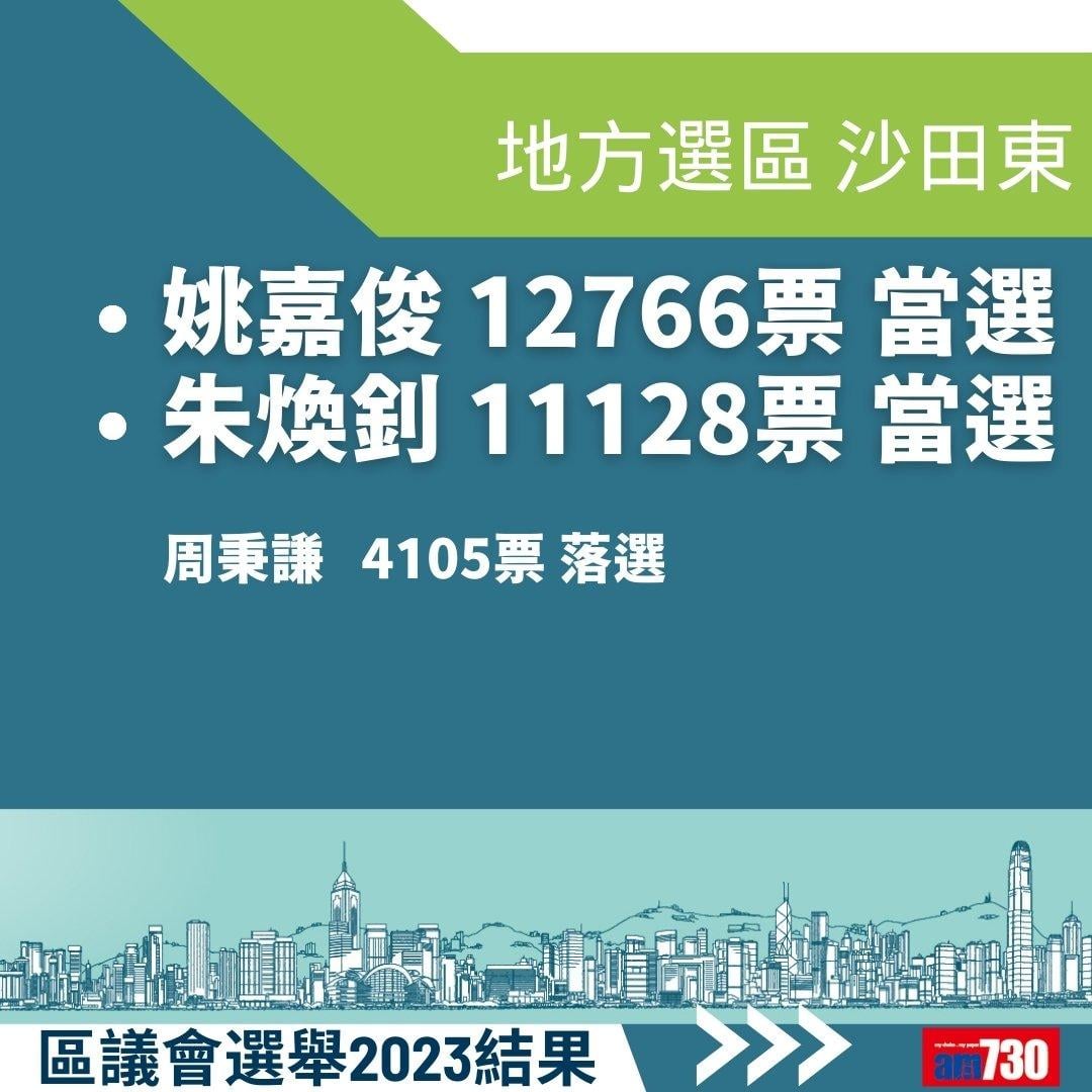 2023區議會選舉結果,地方選區總投票率27.54%(am730製圖)