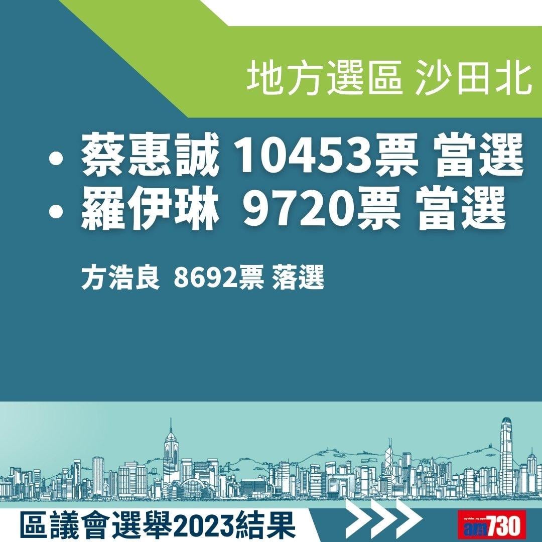 2023區議會選舉結果,地方選區總投票率27.54%(am730製圖)