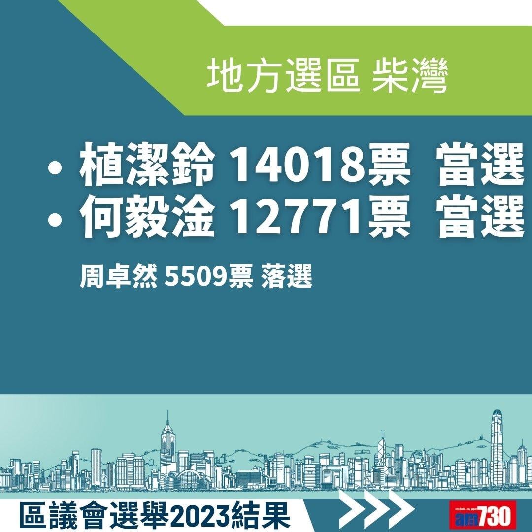 2023區議會選舉結果,地方選區總投票率27.54%(am730製圖)