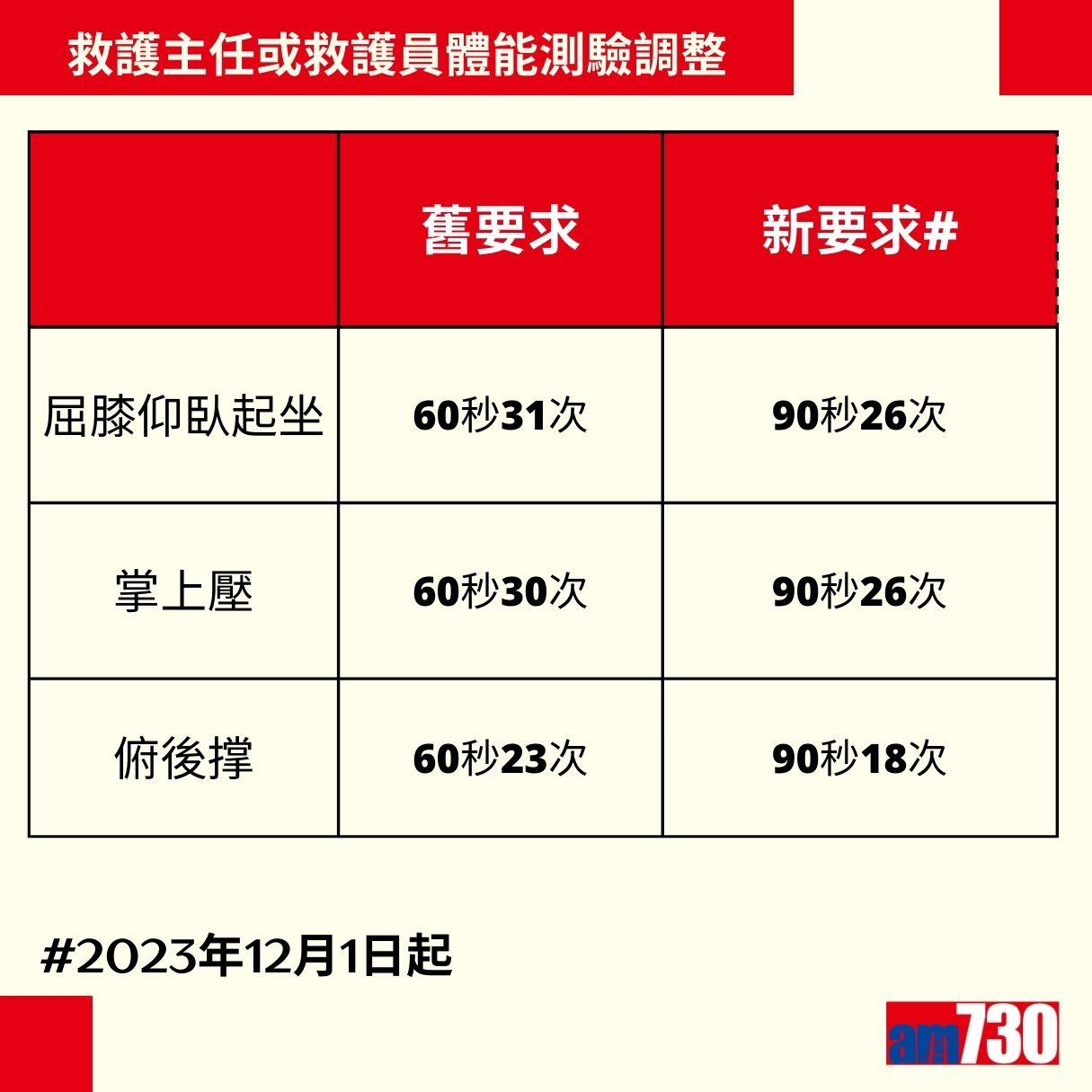 政府工招聘|救護主任/救護員及消防隊長/消防員體能要求,2023年12月1日更新(am730製圖)