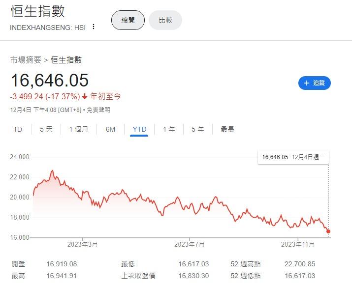 恒生指數下午截圖(資料來源︰Google)