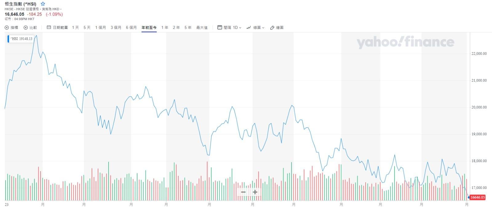 恒生指數下午截圖(資料來源︰Google)