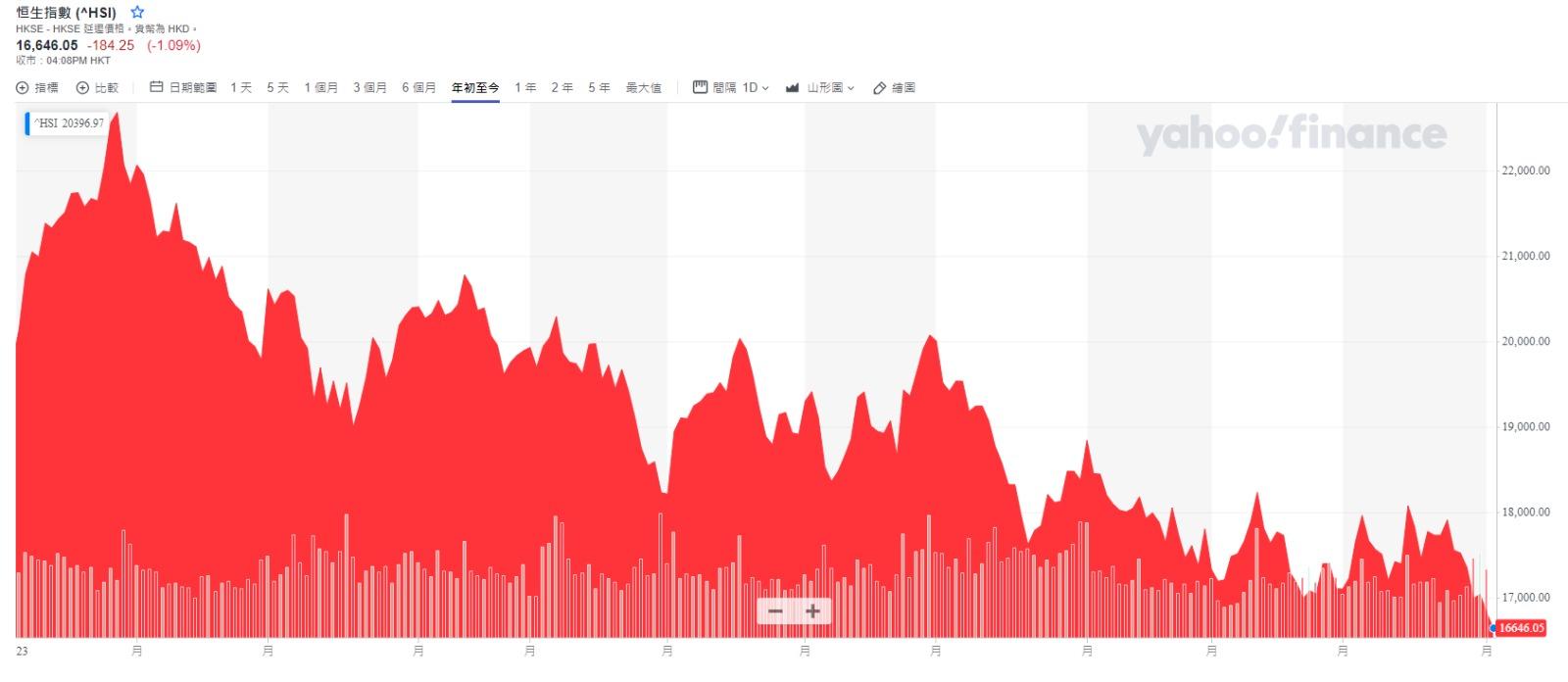恒生指數下午截圖(資料來源︰yahoo)