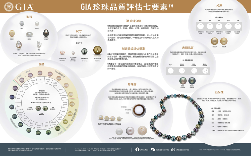 GIA珍珠品質評估七要素及各要素的說明