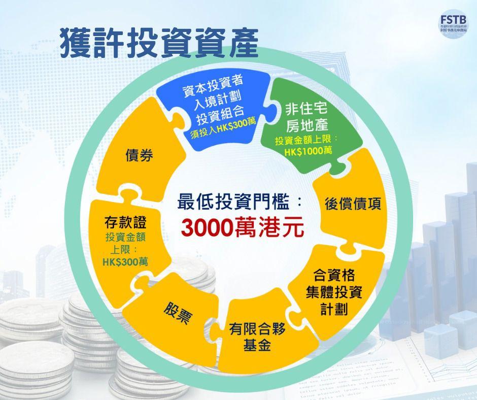 香港投資移民|新資本投資者入境計劃申請資格及詳情(新資本投資者入境計劃官網)