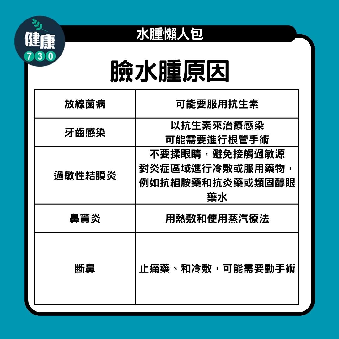 水腫原因及解決方法,臉(am730製圖)