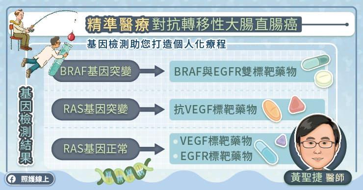 精準醫療對抗轉移性大腸直腸癌