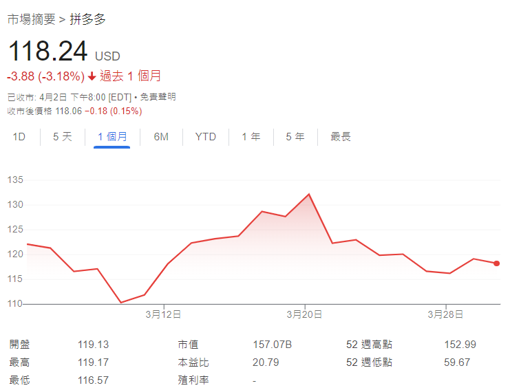 拼多多近1個月股票表現(Google截圖)