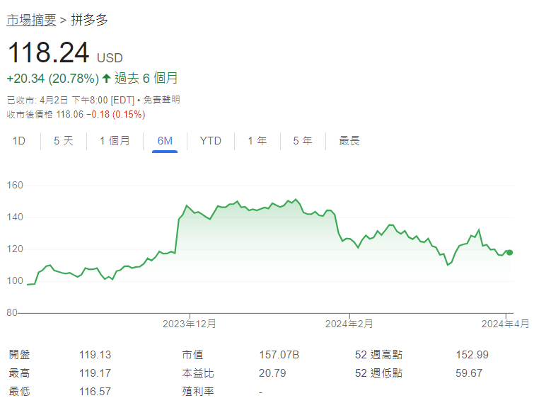 拼多多近6個月股票表現(Google截圖)