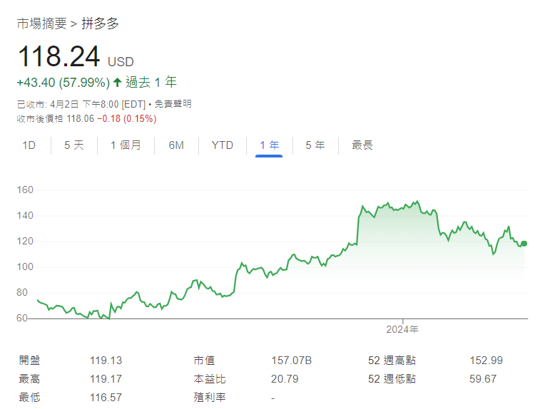 拼多多近1年股票表現(Google截圖)
