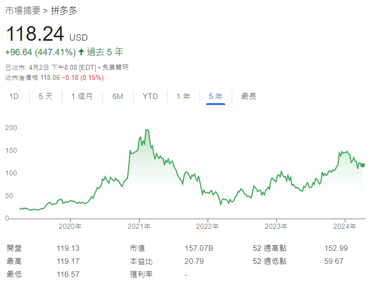 拼多多近5年股票表現(Google截圖)