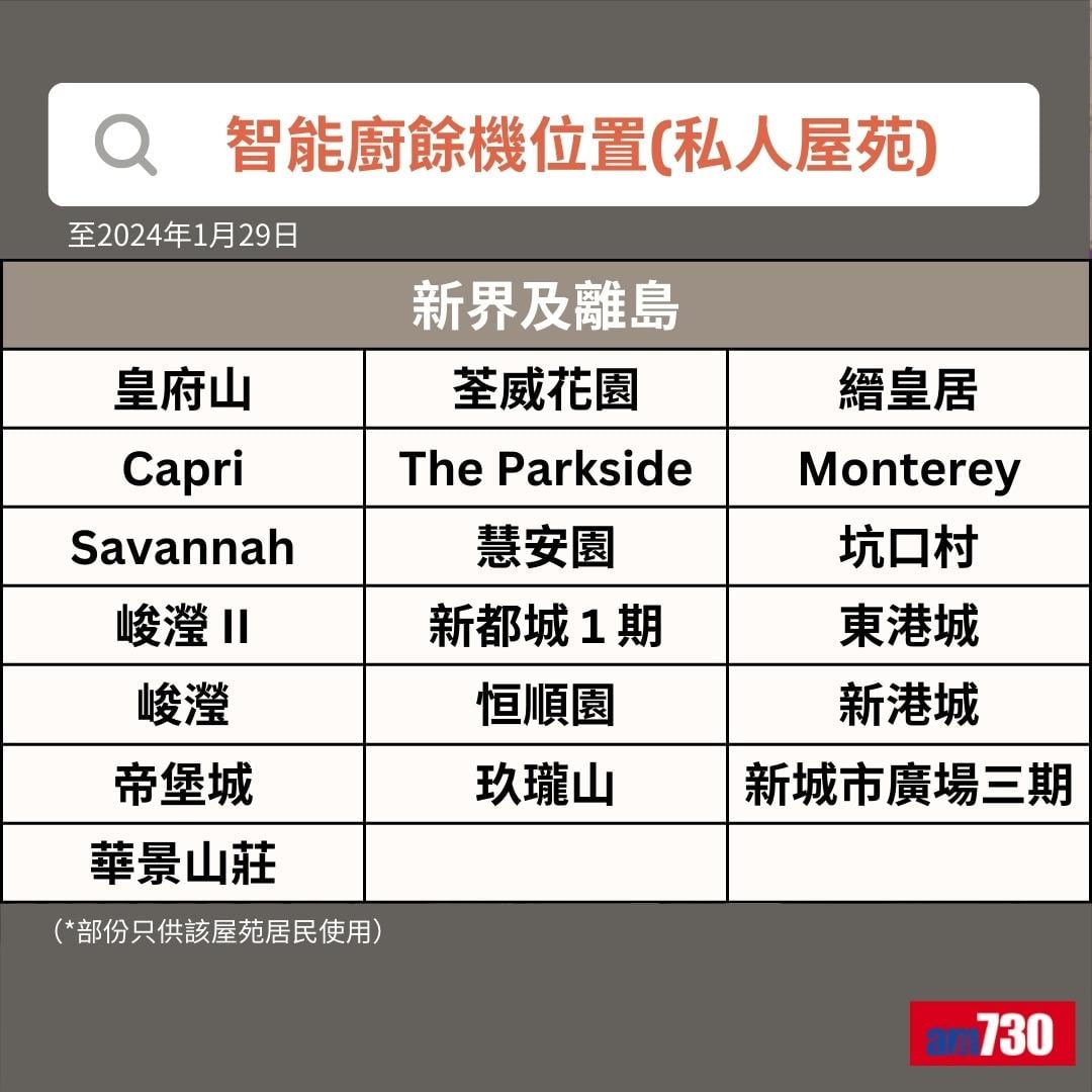 智能廚餘機|新界及離島私人屋苑位置(am730製圖)