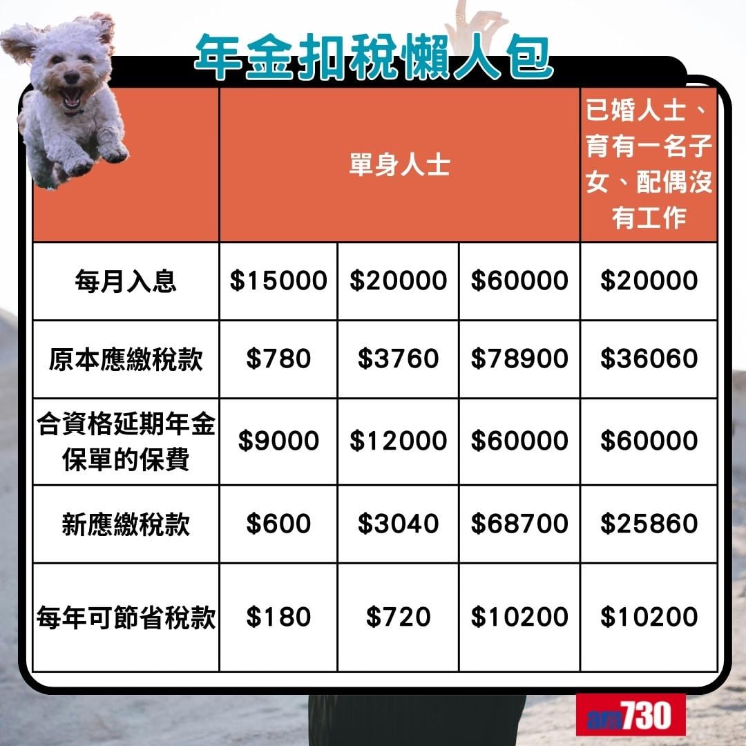 年金扣稅懶人包|單身/已婚人士 點先合資格?(am730製圖)