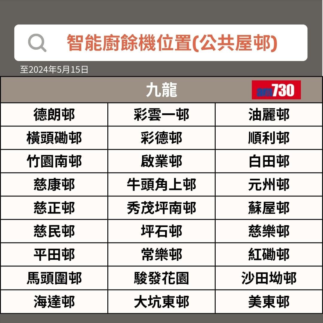 智能廚餘機 |九龍公共屋邨位置(am730製圖)