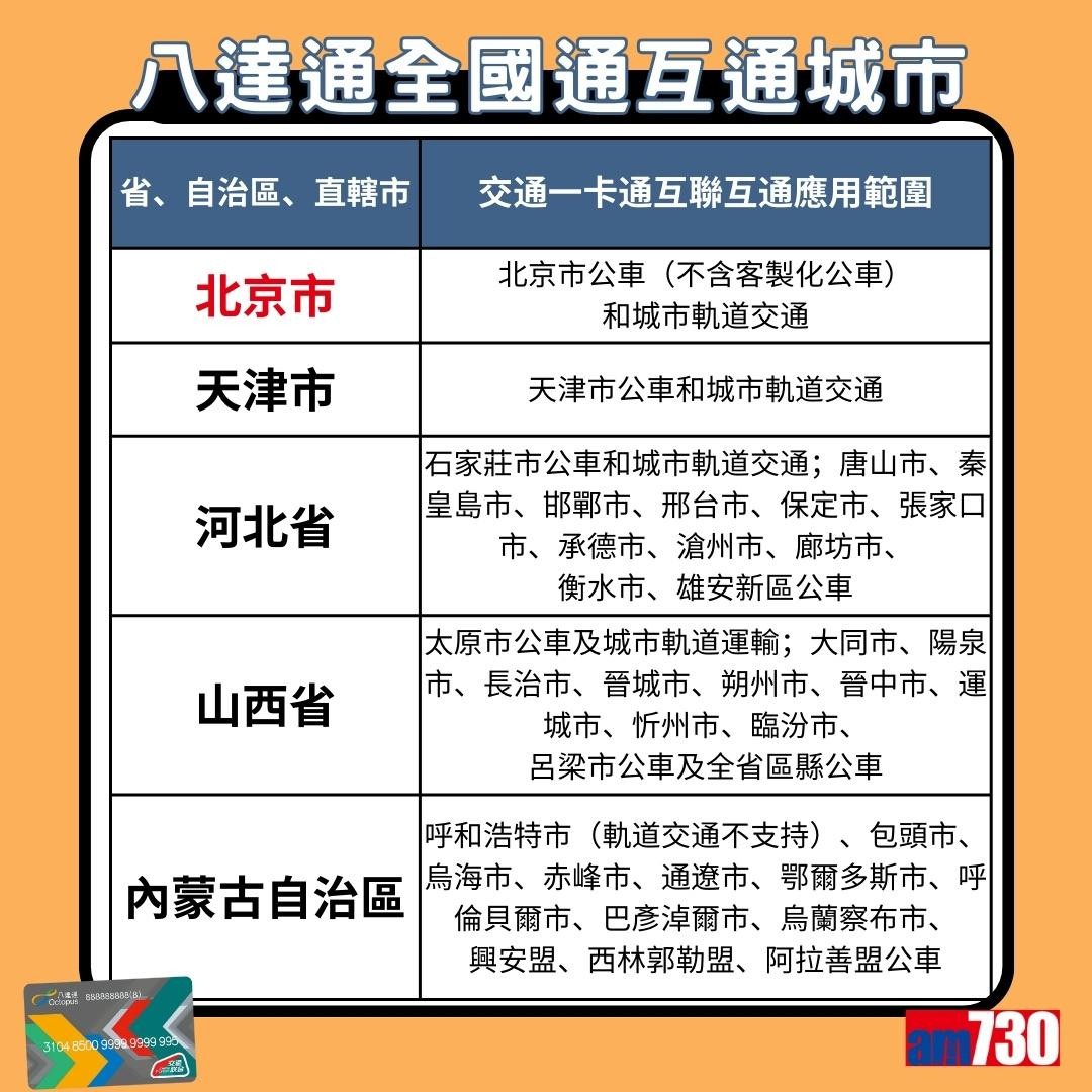 八達通全國通互通城市｜北京市、天津市、河北省、山西省、內蒙古自治區（am730製圖）