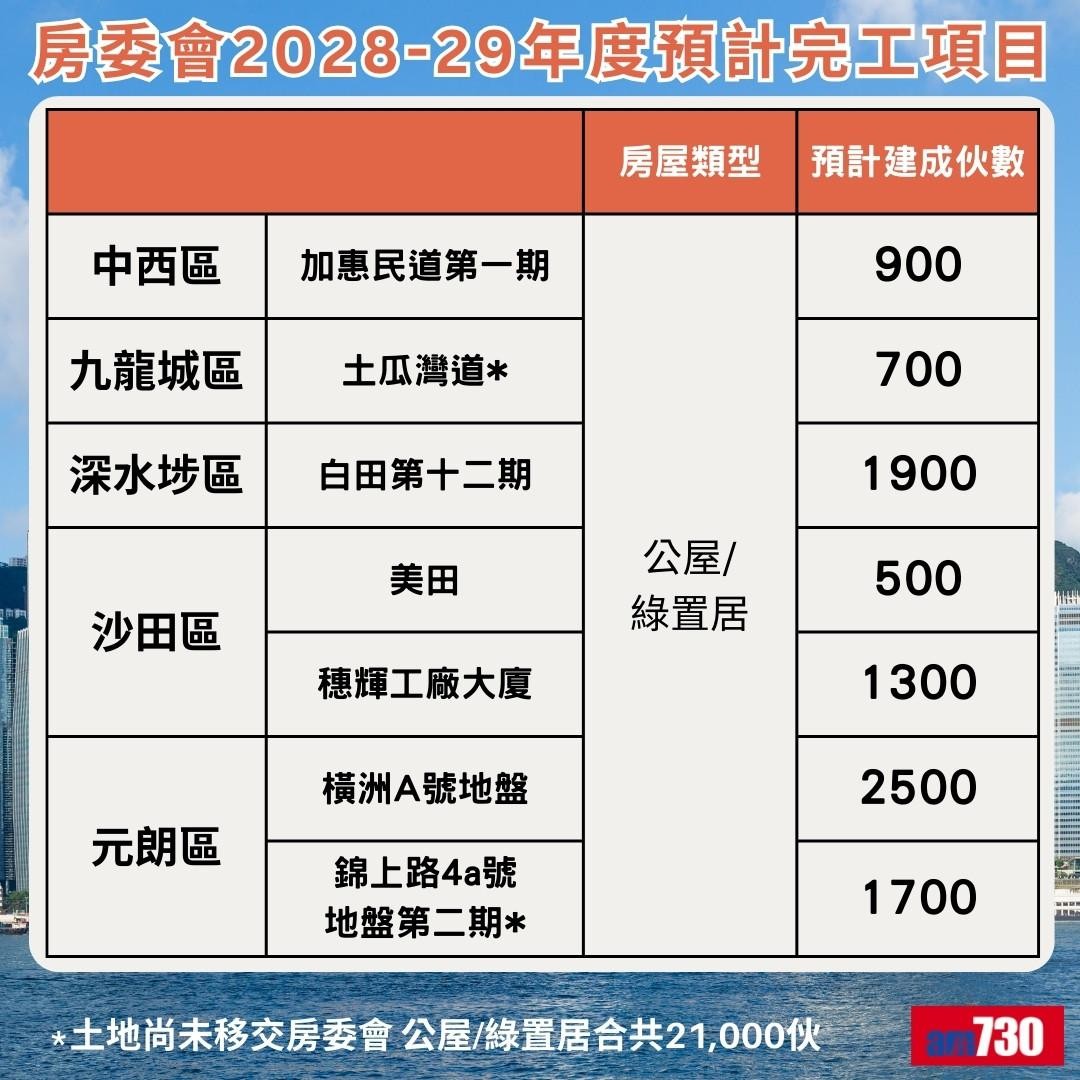 公屋/綠置居 2028/29年度項目選址，中西區、九龍城區、深水埗區、沙田區、元朗區（am730製圖）