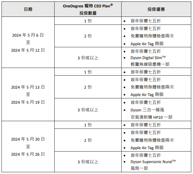 除Dyson Digital SlimTM 輕量無線吸塵機,月內送出的其他投保禮品並包括Dyson三合一暖風空氣清新機HP10及最新推出的Dyson Supersonic NuralTM 風筒,全面照顧毛孩健康及家居環境!