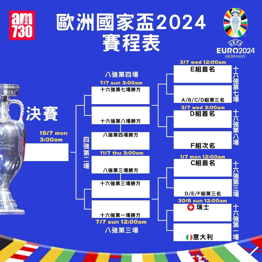 歐洲國家盃晉級走線圖|截至6月25日(am730製圖)