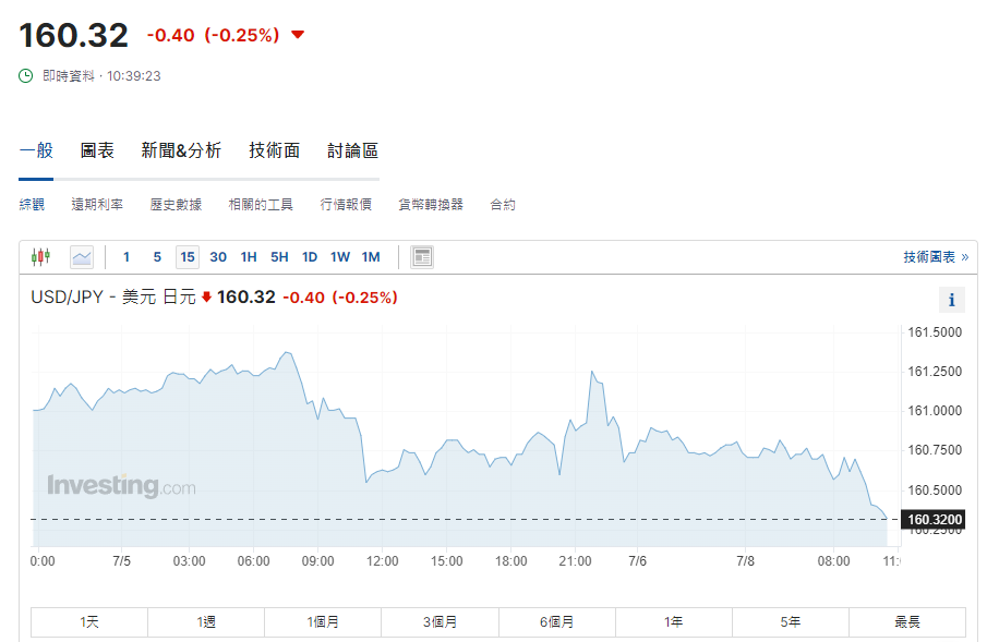 日圓匯率走勢|日本5月基本薪酬增2.5% 每百日圓兌港元4.87算