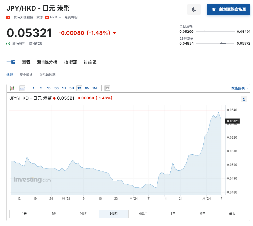 日圓匯率走勢|日本央行副行長:金融不穩定將不加息