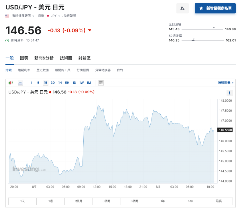 日圓匯率走勢|日央行會議紀錄:需繼續加息