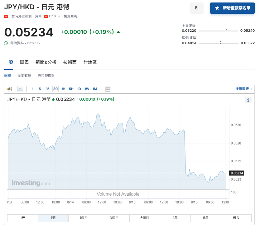 日圓匯率走勢|對沖基金重建倉或致日圓套利「捲土重來」?兌港元貶至5.23算