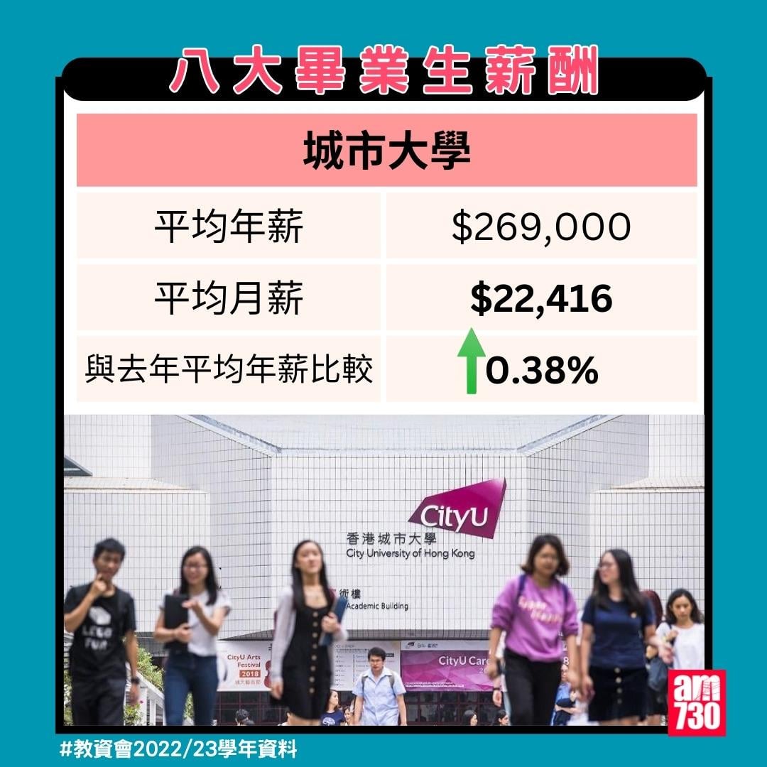 八大畢業生薪酬排名|城市大學(教資會2022/23資料)