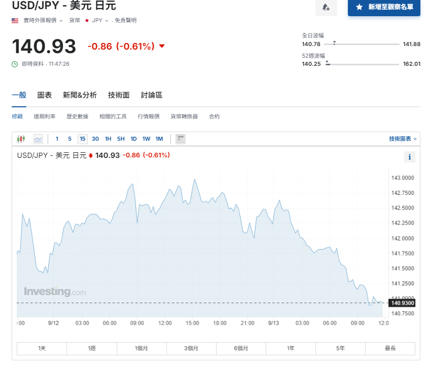 日圓匯率走勢|日本央行下周料按兵不動