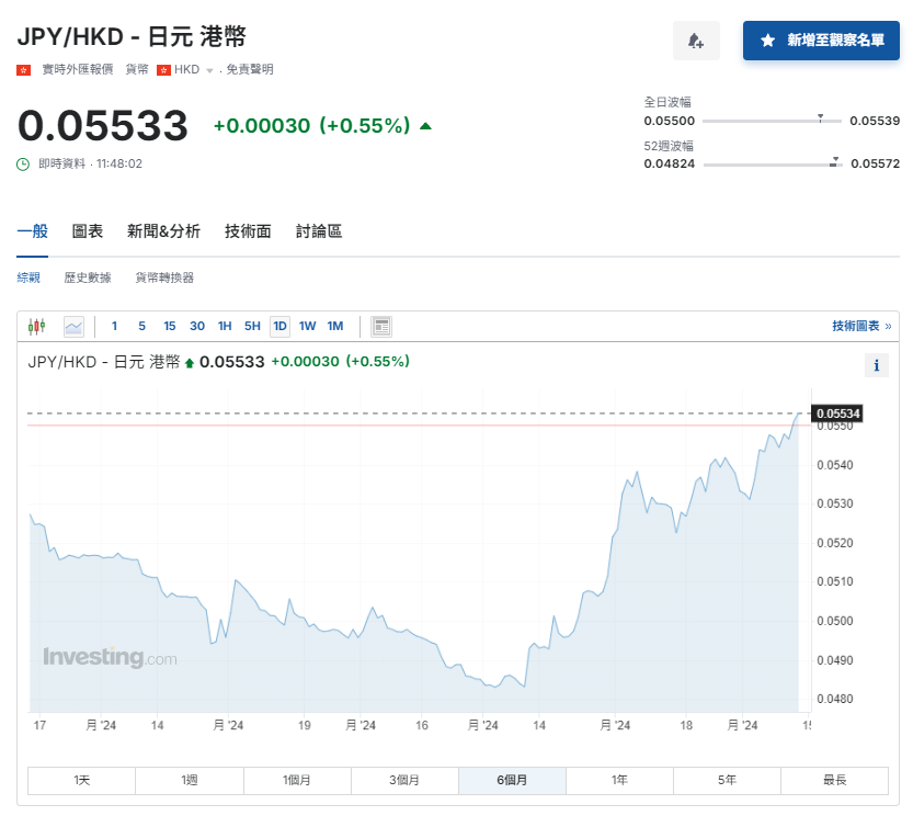 日圓匯率走勢|日本央行下周料按兵不動