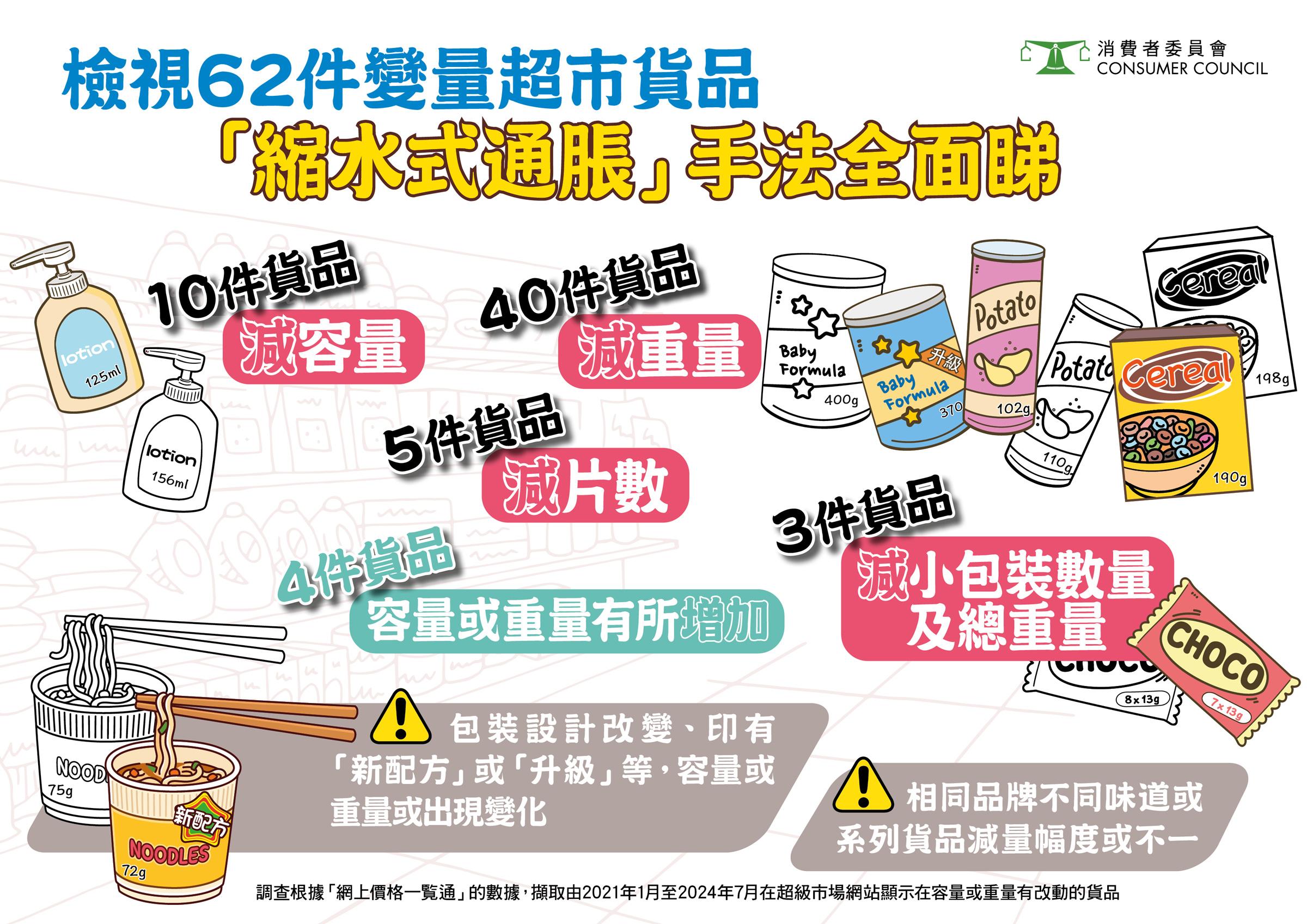 今次消委會檢視的62件貨品，包括43年食品、17件日用品及2件寵物食品。(消委會提供)