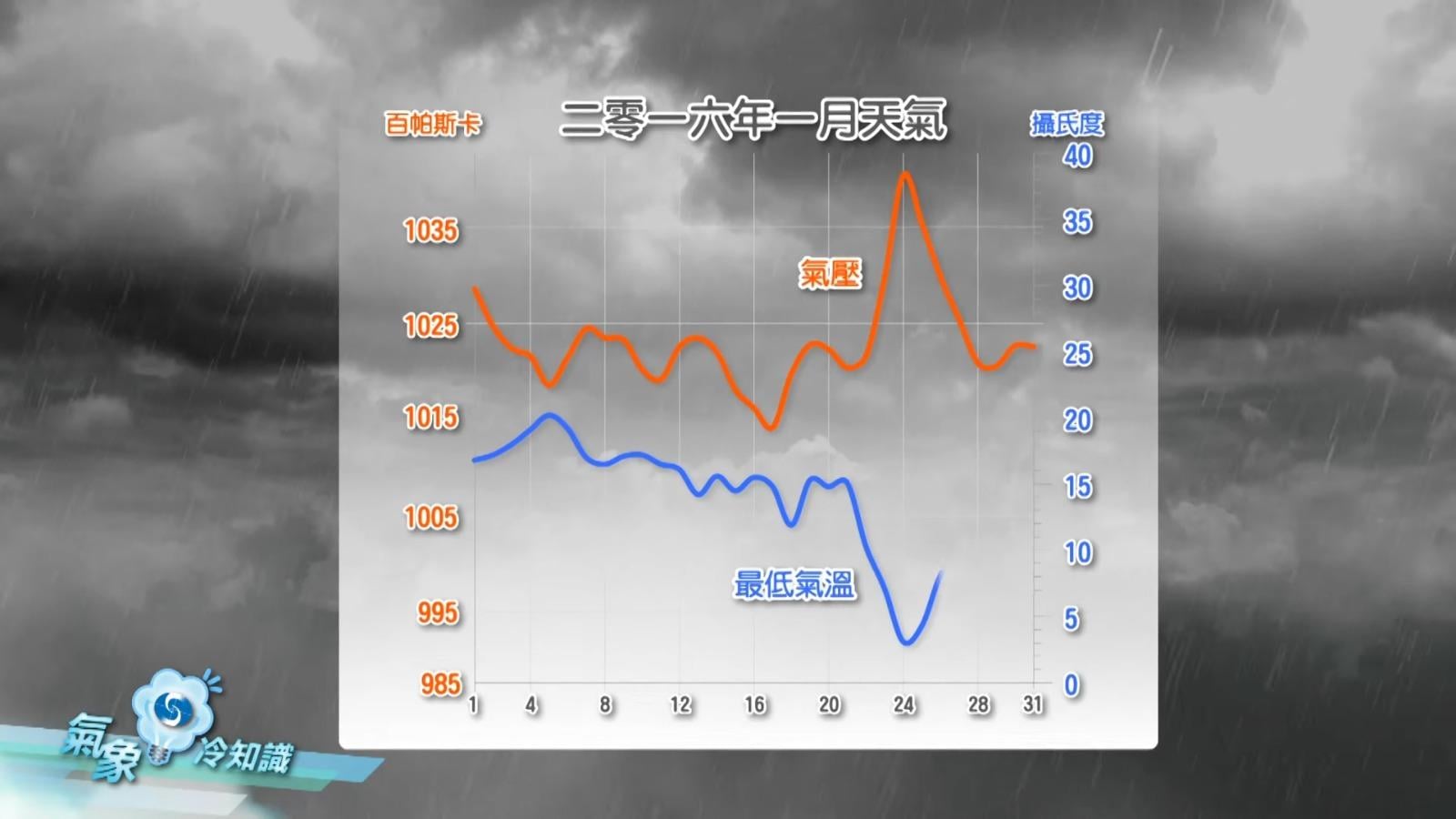 2016年1月23至26日出現寒潮。(天文台截圖)