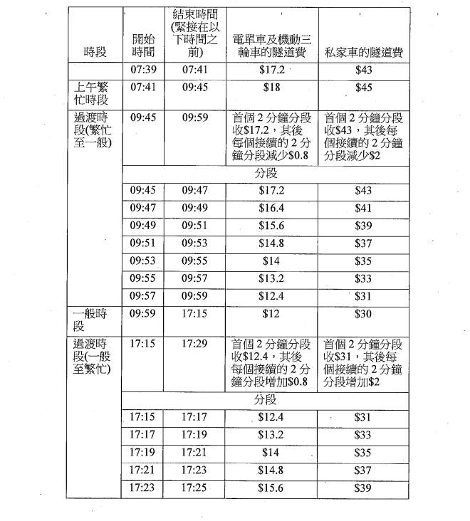 大欖隧道收費方案出爐 私家車分時段收費的士劃一收28元(立法會參考資料摘要)