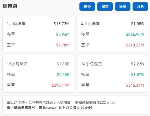 根據CoinGlass數據顯示,過去24小時內,全球加密貨幣市場共有超72.3萬人爆倉,爆倉總金額逾22億美元。(CoinGlass官網截圖)
