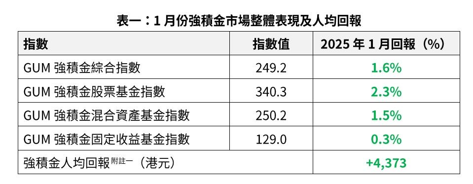 今年1月份三大資產指數報捷。(積金評級提供)