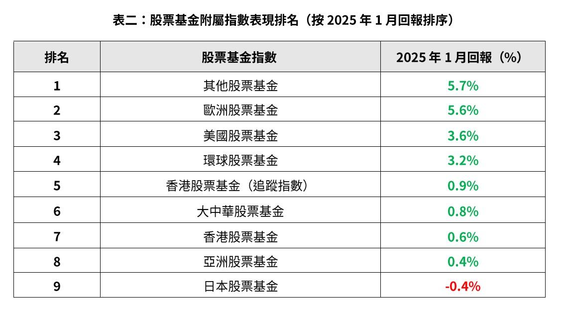 1月股票基金的回報最好是「其他股票基金」和「歐洲股票基金」,分別上升5.7%和5.6%。(積金評級提供)
