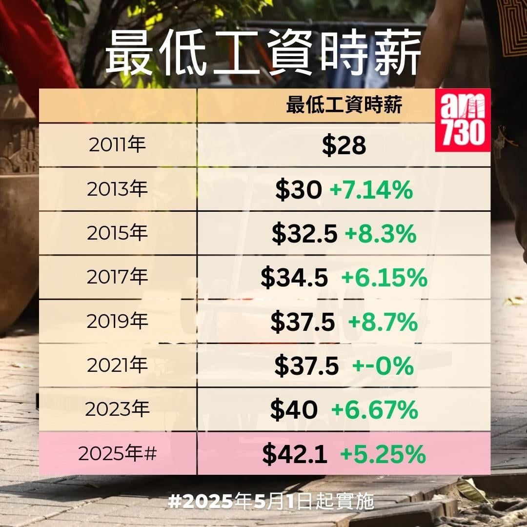 最低工資時薪|2025年5月1日起由每小時40元調升至42.1元。(am730製圖)