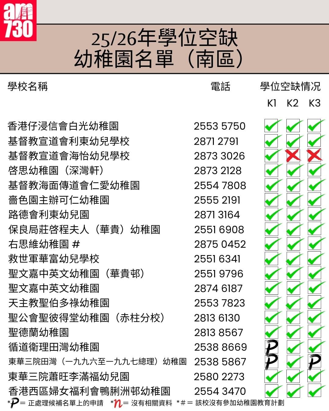 K1幼稚園25/26年學位空缺名單|港島區南區(am730製圖)
