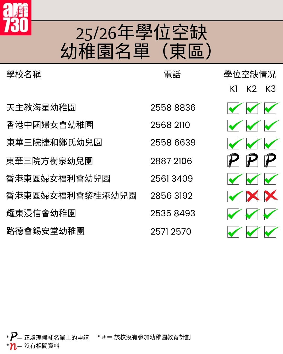 K1幼稚園25/26年學位空缺名單|港島區東區(am730製圖)