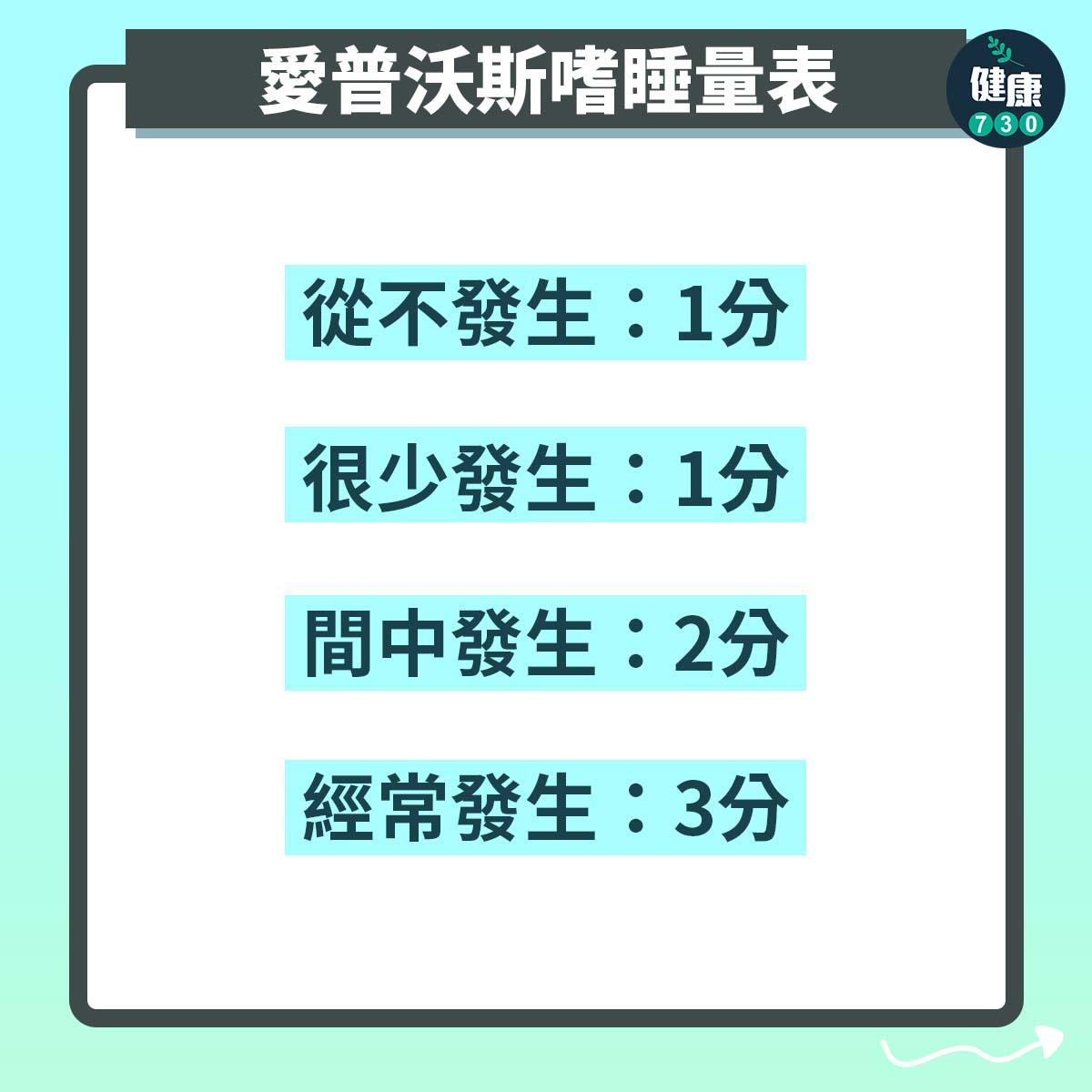睡眠窒息症測試|愛普沃斯嗜睡量表(am730製圖)