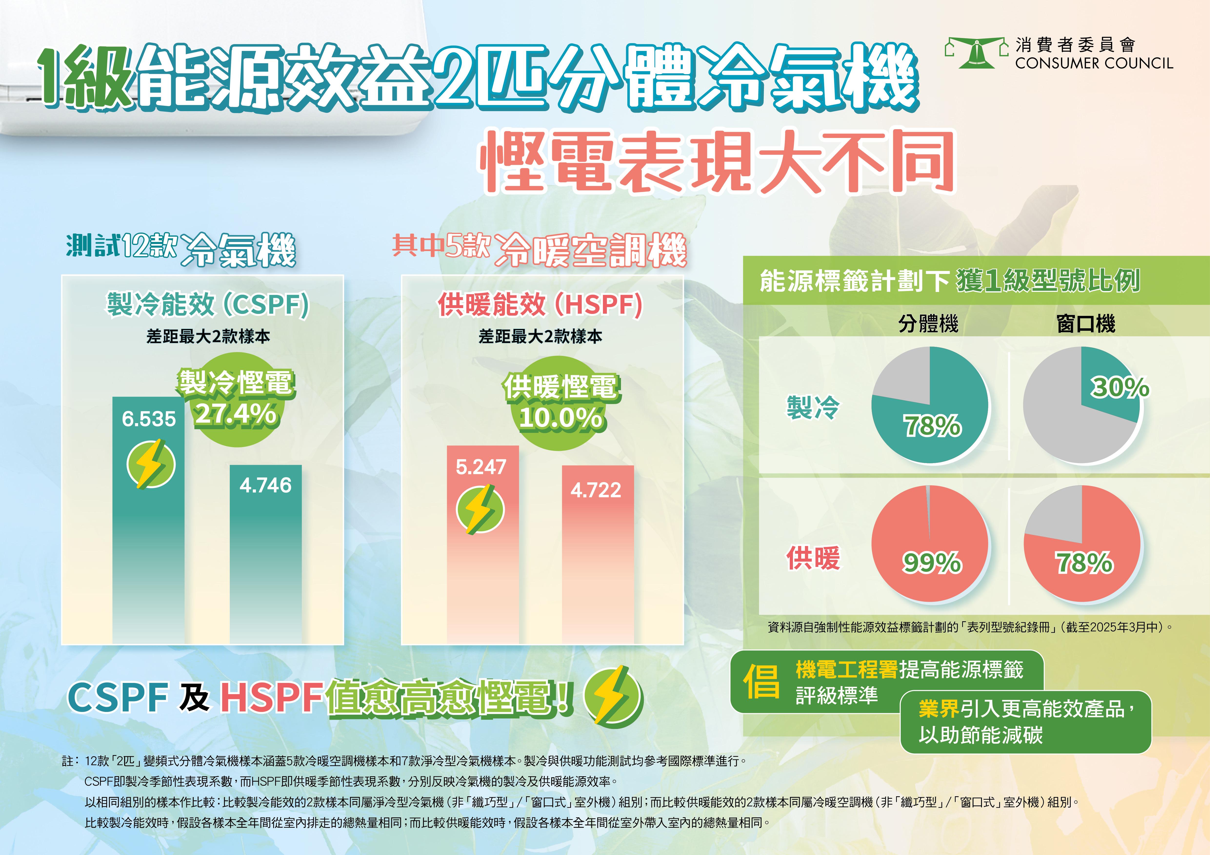 消委會發現12款款「兩匹」變頻式分體冷氣機樣本在慳電表現大不同。(消委會提供)