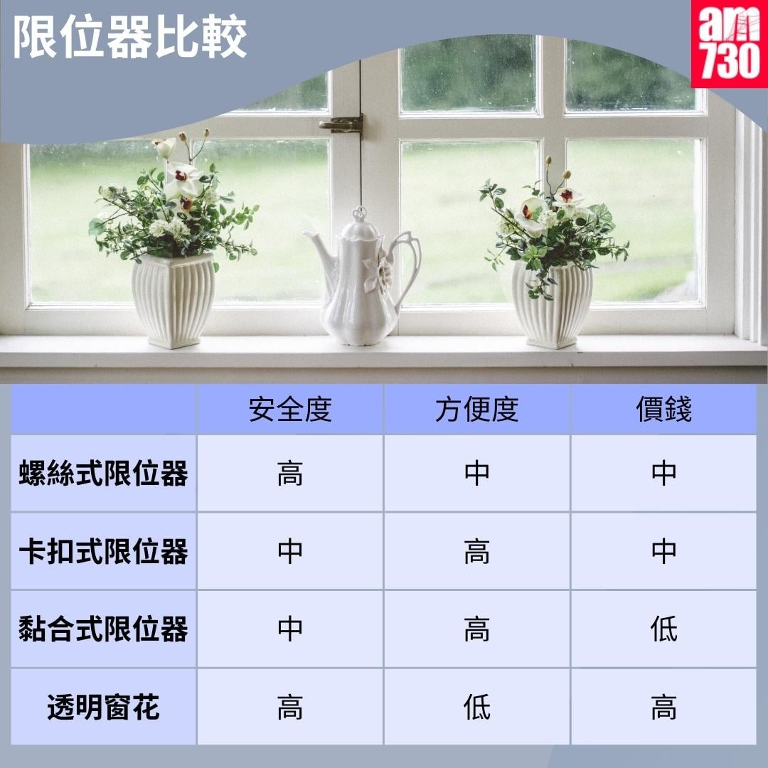 窗戶限位器加強門窗防護|比較(am730製圖)