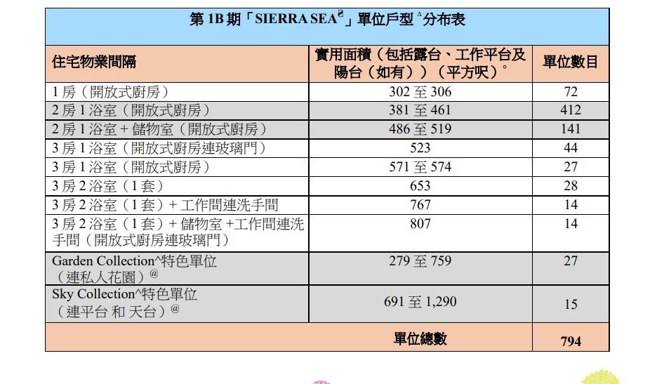 SIERRA SEA第1A(2)期累沽755伙 吸金逾40億 三輪價單發售單位一件不留|西沙新盤