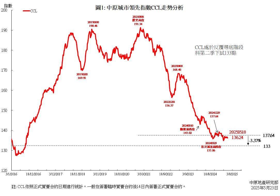 CCL按周跌0.34% 財案後近9周次低 中原:短期樓價受壓走勢反覆