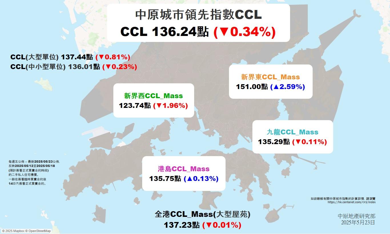 CCL按周跌0.34% 財案後近9周次低 中原:短期樓價受壓走勢反覆