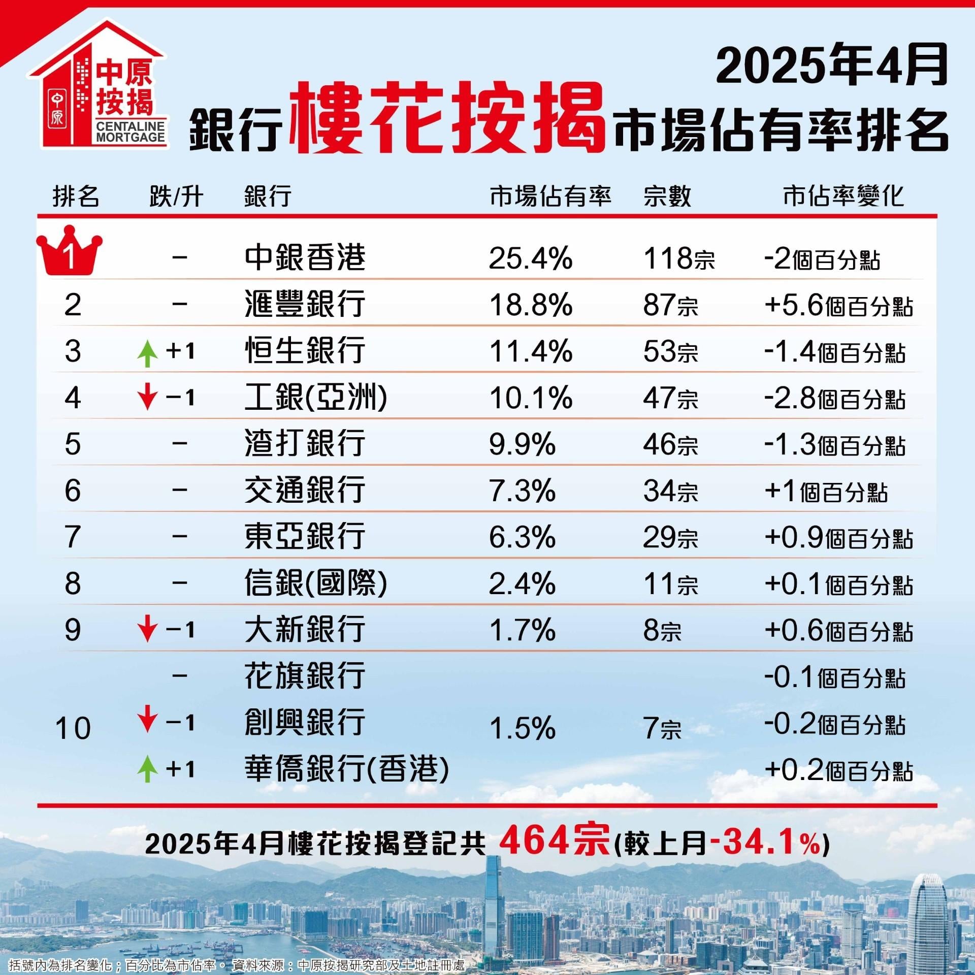 中原按揭:4月按揭登記量跌14% 料樓市交投向上帶動未來數字回升|樓市數據