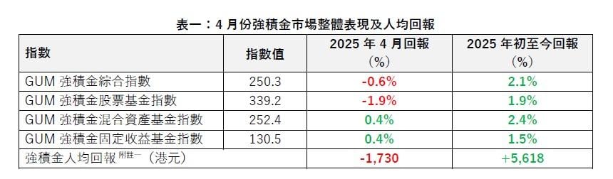 GUM強積金4月份綜合指數跌0.6%,收報250.3點,人均蝕1,730港元。(GUM提供)
